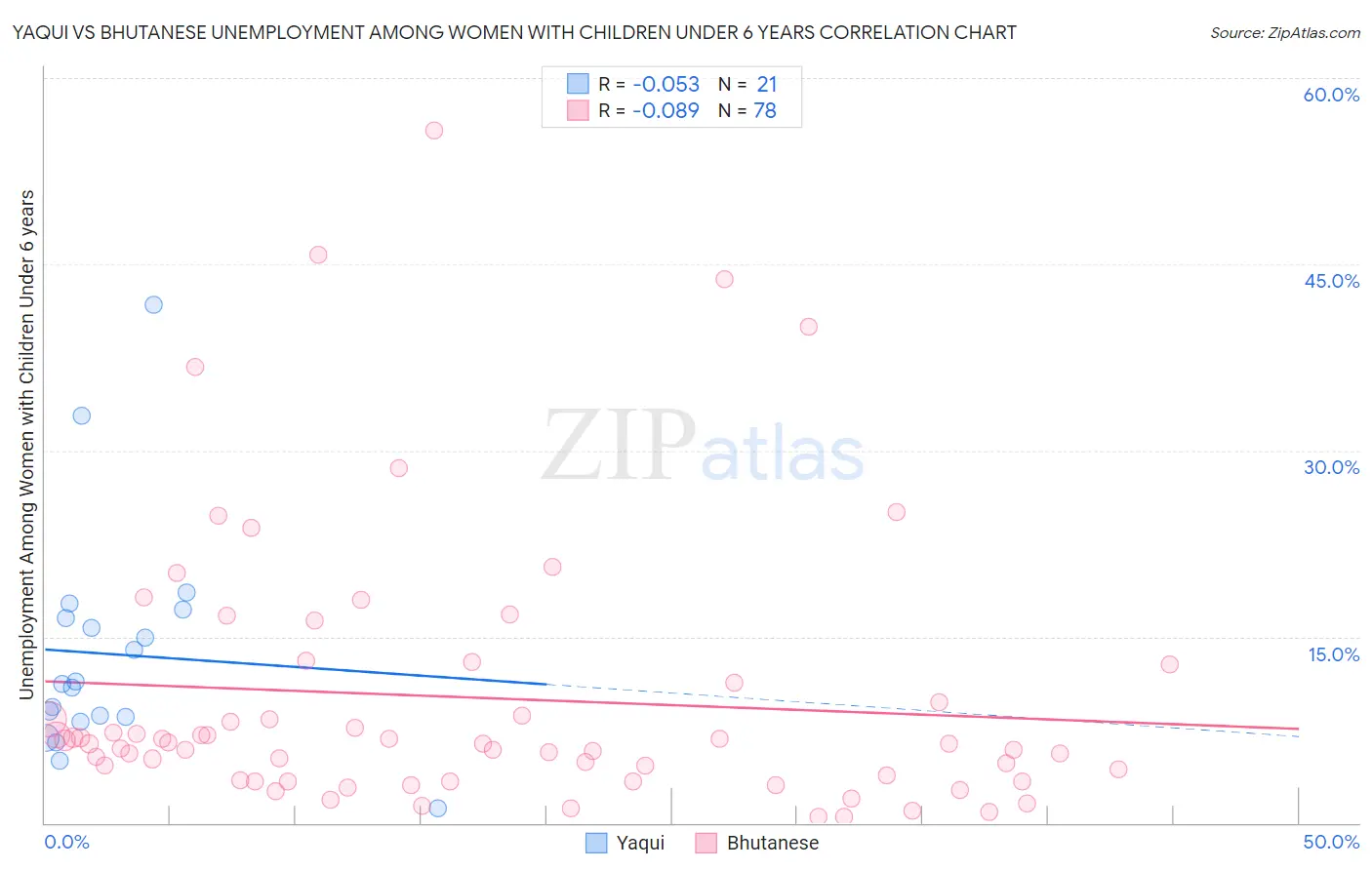 Yaqui vs Bhutanese Unemployment Among Women with Children Under 6 years