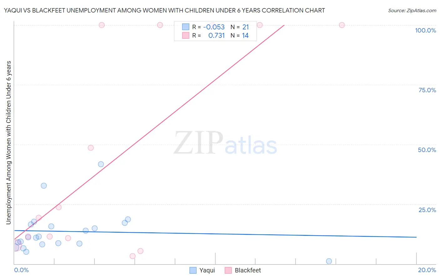 Yaqui vs Blackfeet Unemployment Among Women with Children Under 6 years