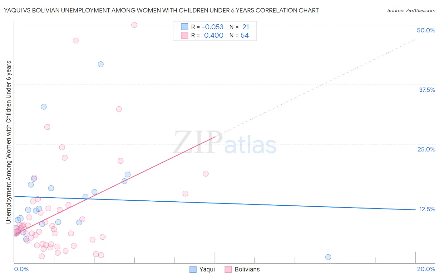 Yaqui vs Bolivian Unemployment Among Women with Children Under 6 years
