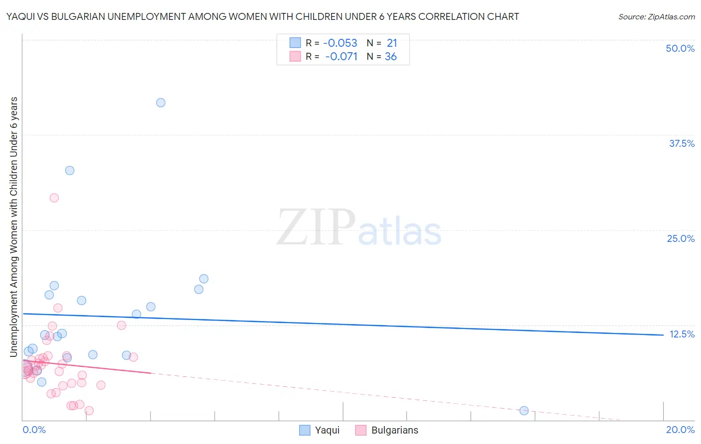 Yaqui vs Bulgarian Unemployment Among Women with Children Under 6 years