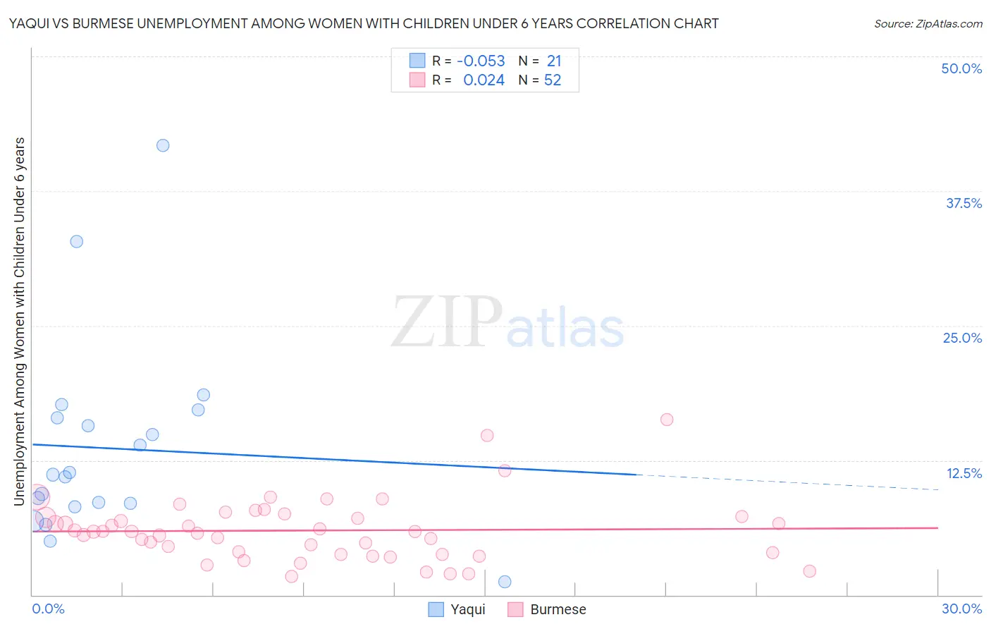 Yaqui vs Burmese Unemployment Among Women with Children Under 6 years