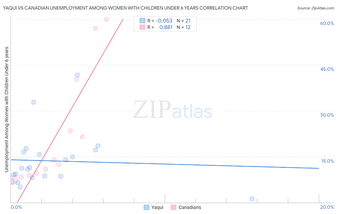 Yaqui vs Canadian Unemployment Among Women with Children Under 6 years