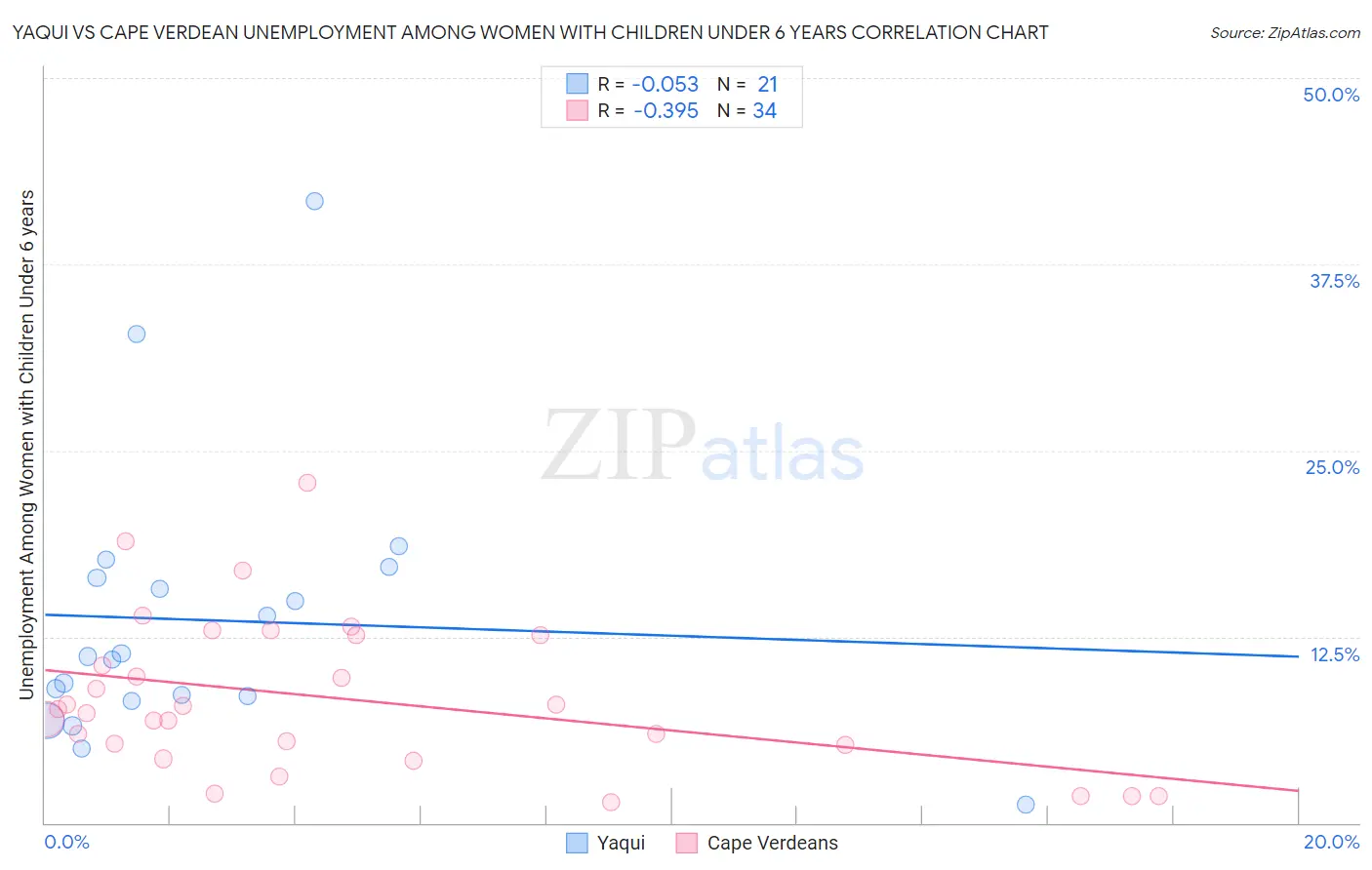 Yaqui vs Cape Verdean Unemployment Among Women with Children Under 6 years