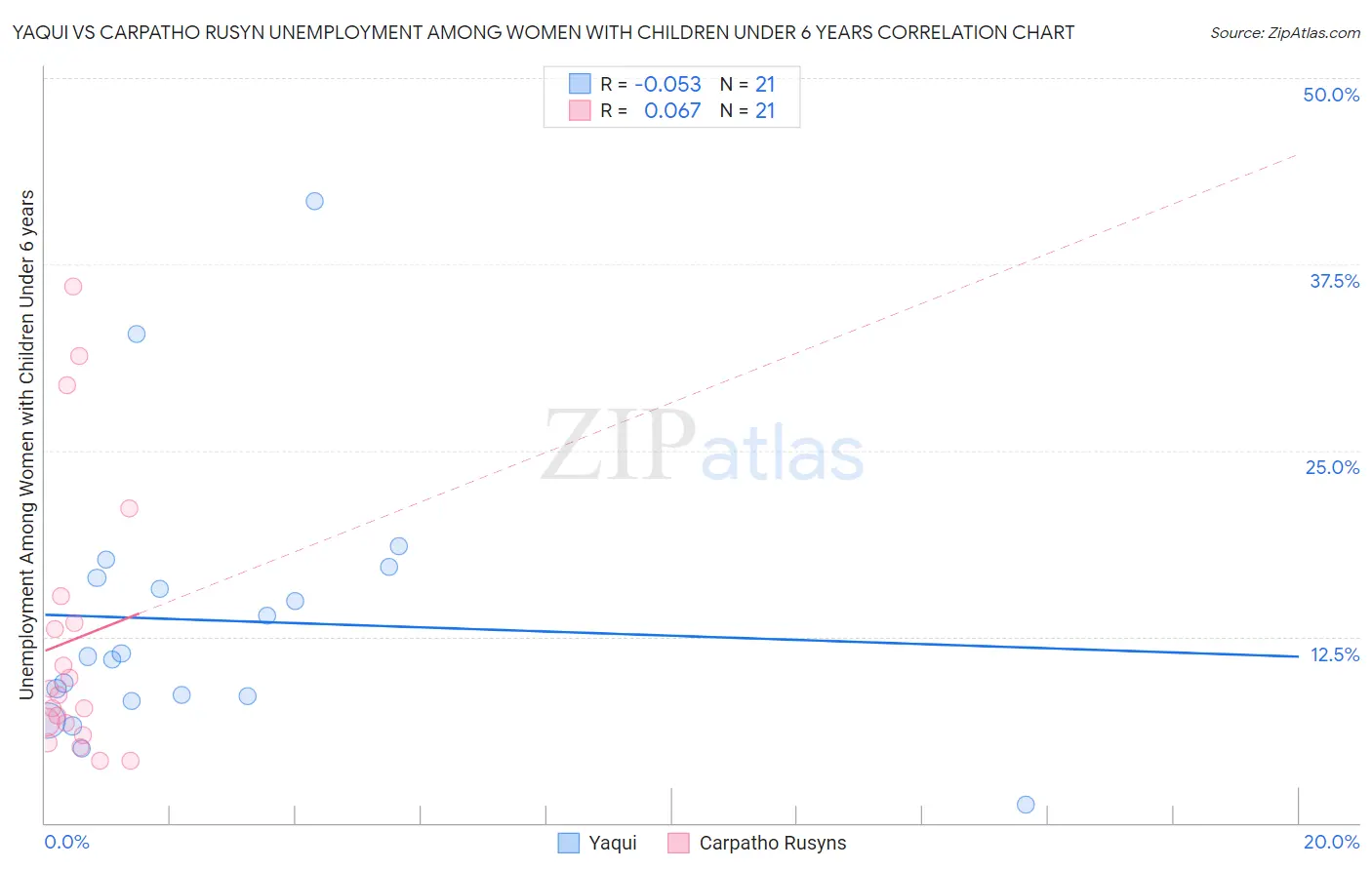 Yaqui vs Carpatho Rusyn Unemployment Among Women with Children Under 6 years
