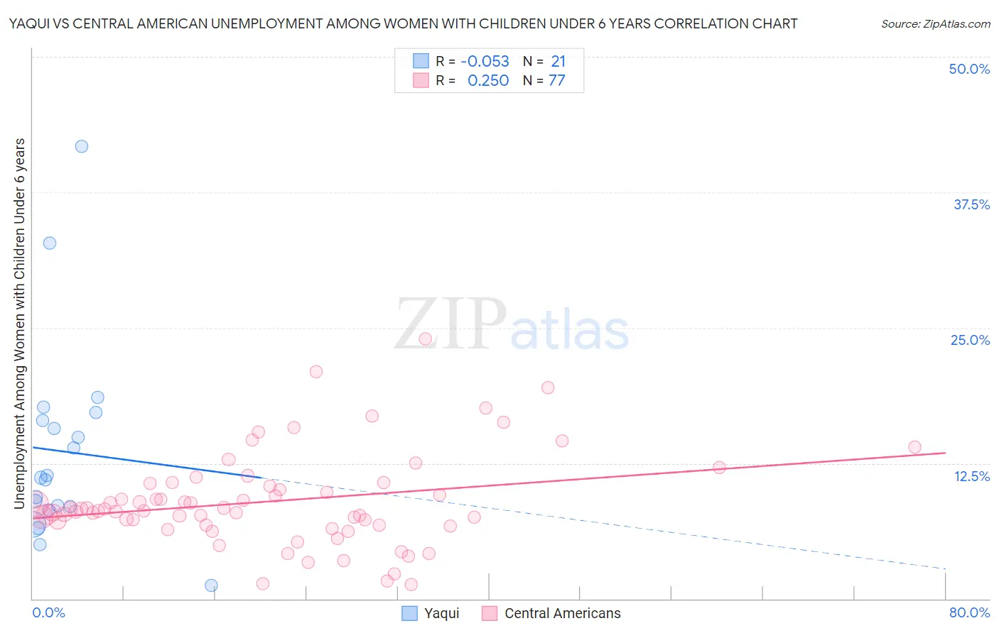 Yaqui vs Central American Unemployment Among Women with Children Under 6 years