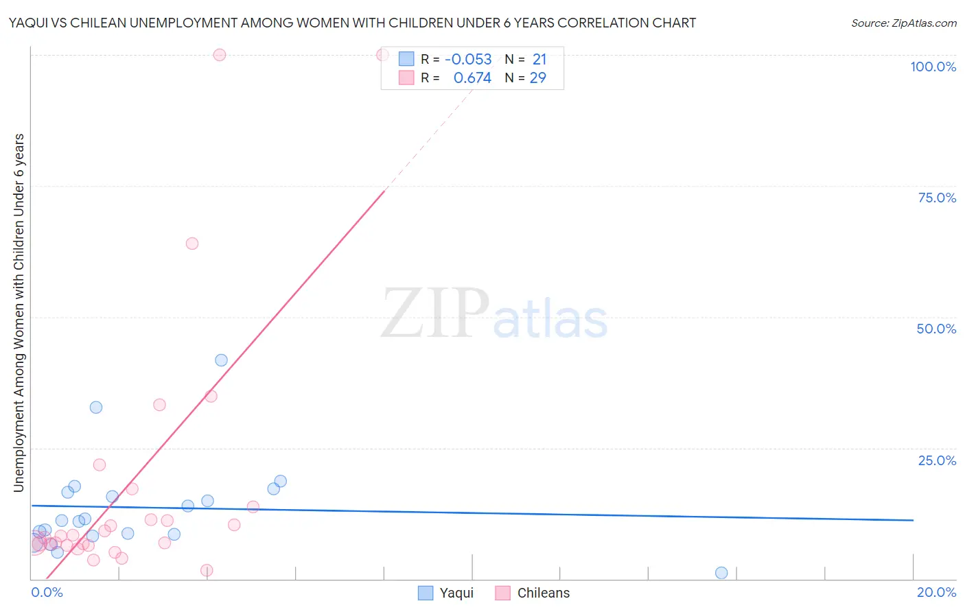 Yaqui vs Chilean Unemployment Among Women with Children Under 6 years