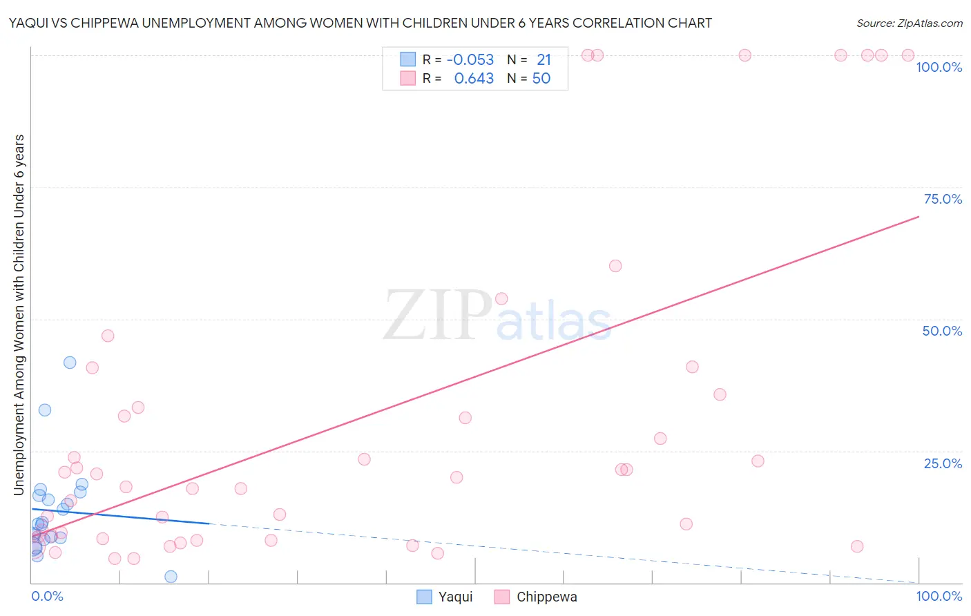 Yaqui vs Chippewa Unemployment Among Women with Children Under 6 years