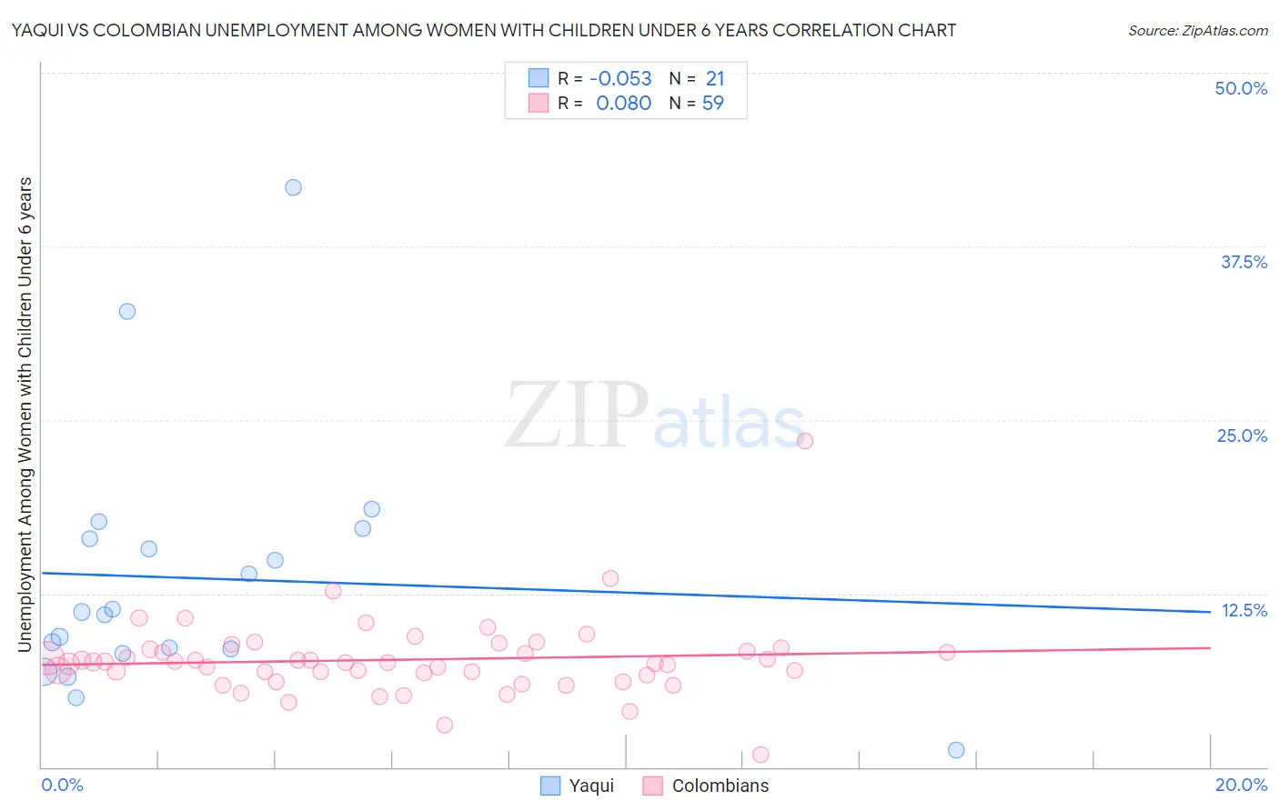 Yaqui vs Colombian Unemployment Among Women with Children Under 6 years