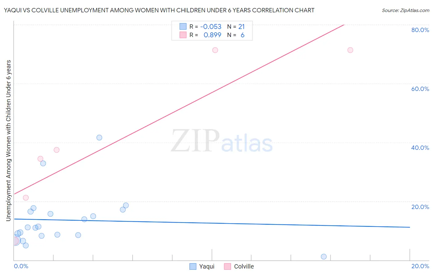 Yaqui vs Colville Unemployment Among Women with Children Under 6 years