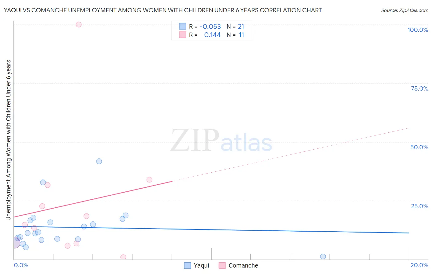 Yaqui vs Comanche Unemployment Among Women with Children Under 6 years