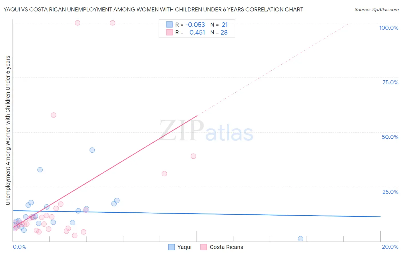 Yaqui vs Costa Rican Unemployment Among Women with Children Under 6 years