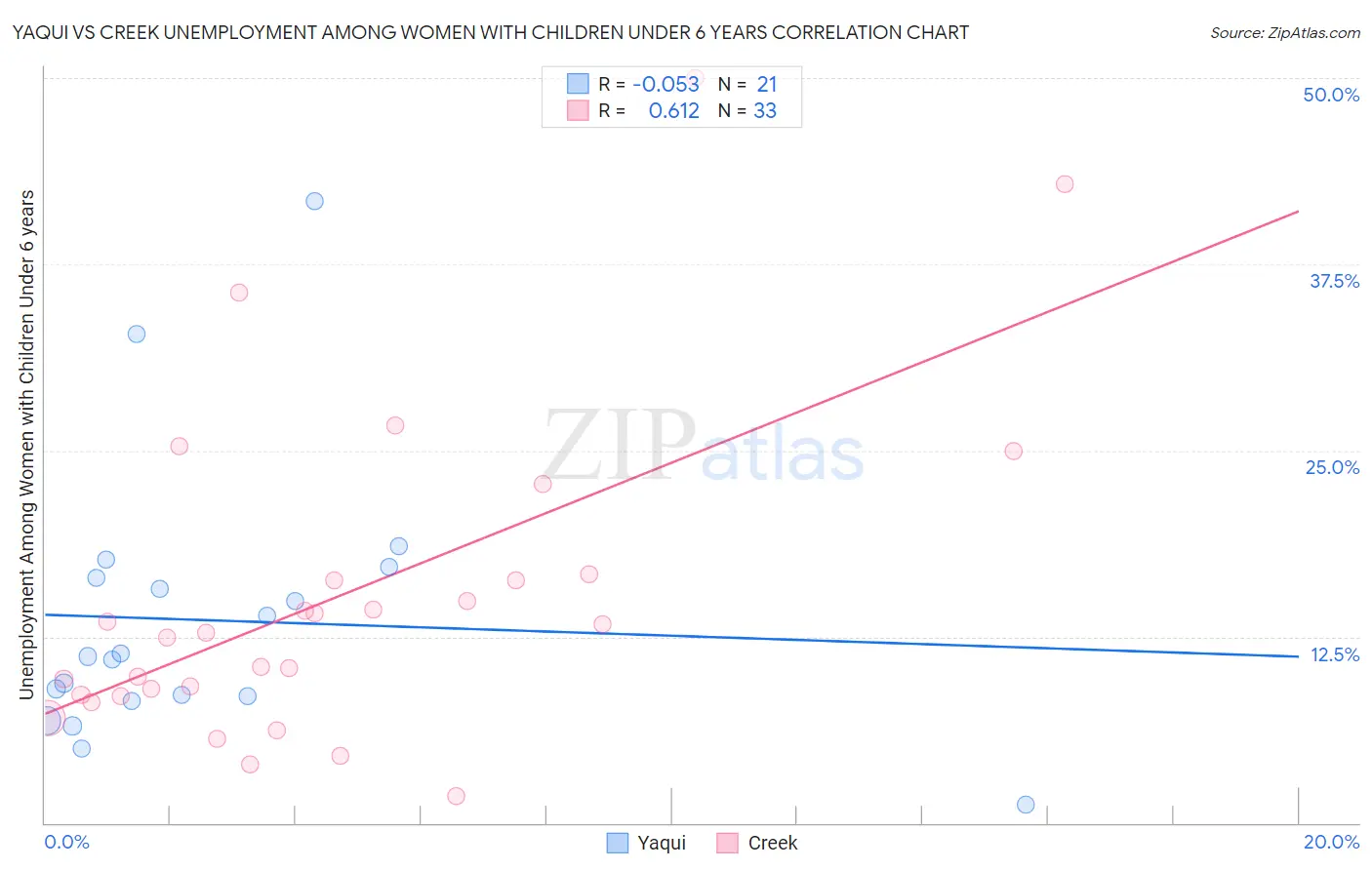 Yaqui vs Creek Unemployment Among Women with Children Under 6 years