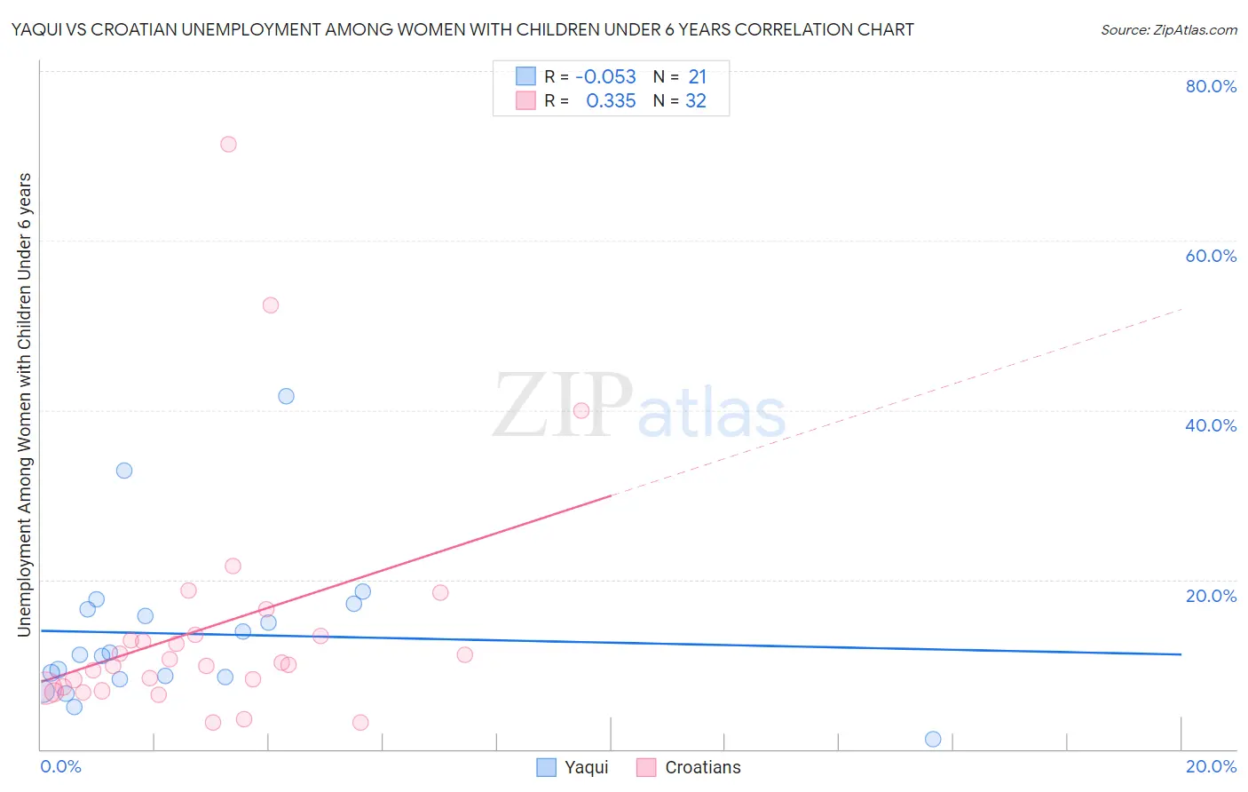 Yaqui vs Croatian Unemployment Among Women with Children Under 6 years