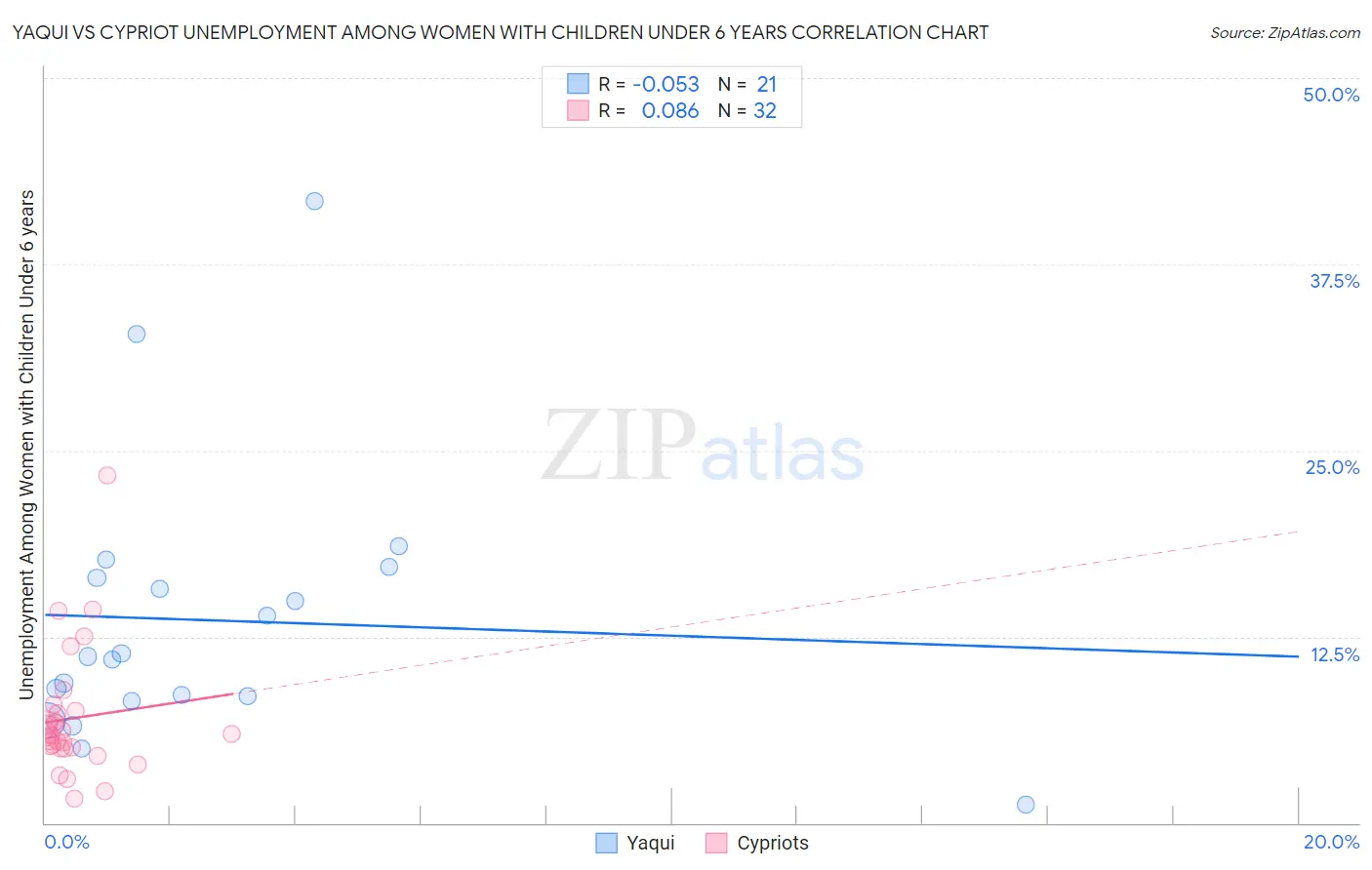 Yaqui vs Cypriot Unemployment Among Women with Children Under 6 years