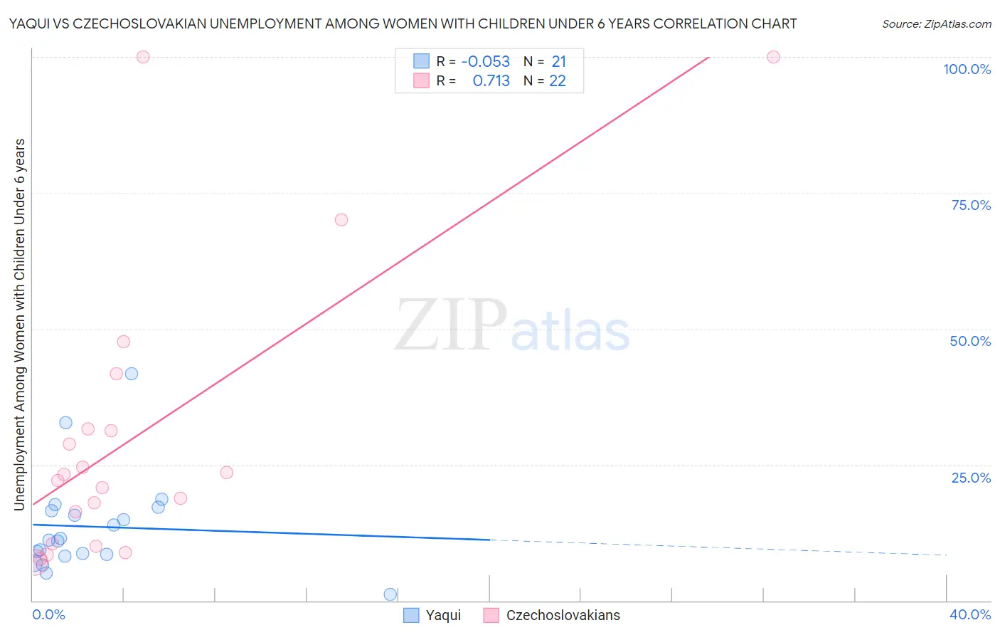 Yaqui vs Czechoslovakian Unemployment Among Women with Children Under 6 years
