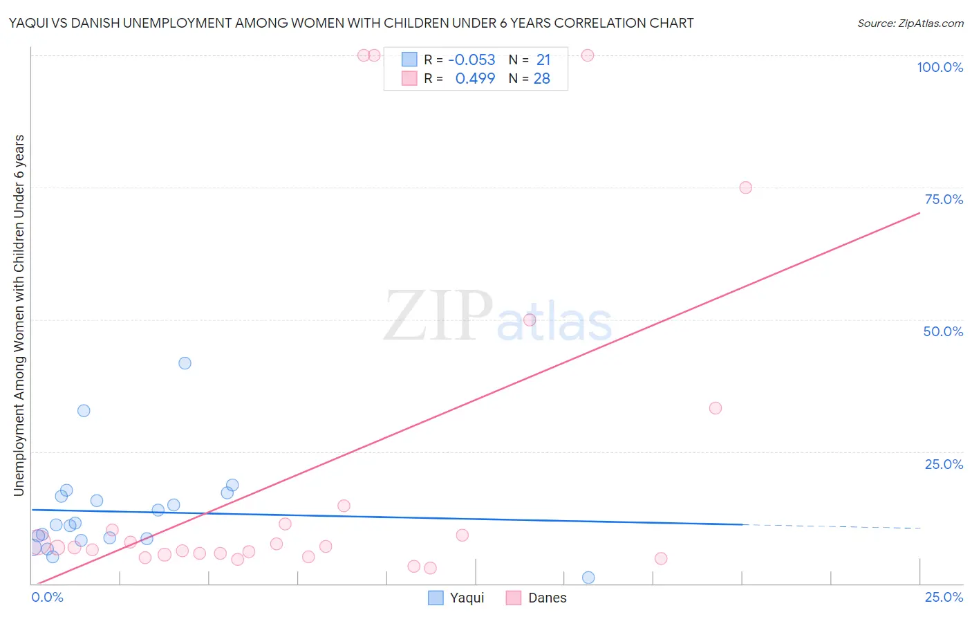Yaqui vs Danish Unemployment Among Women with Children Under 6 years