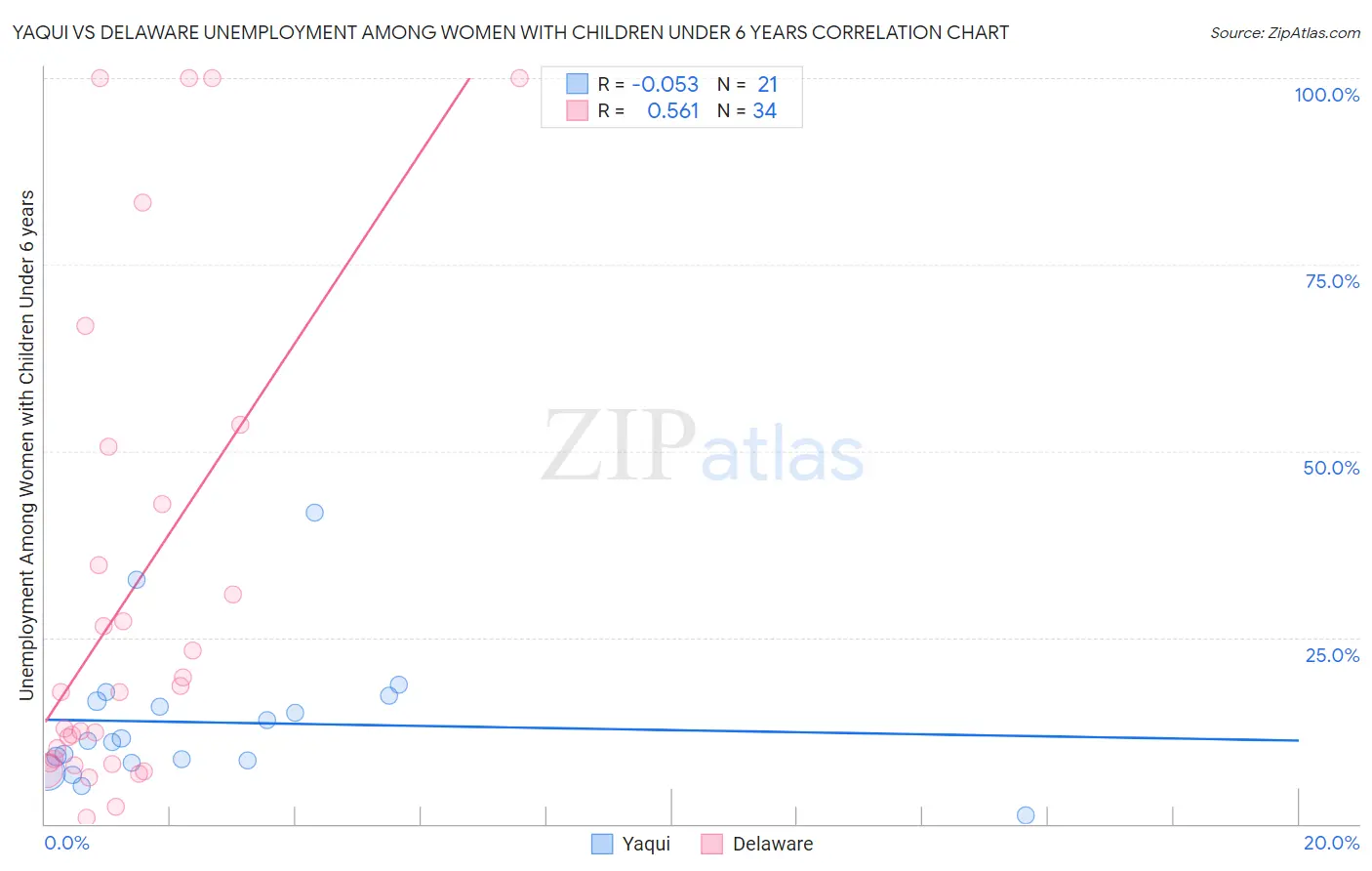 Yaqui vs Delaware Unemployment Among Women with Children Under 6 years