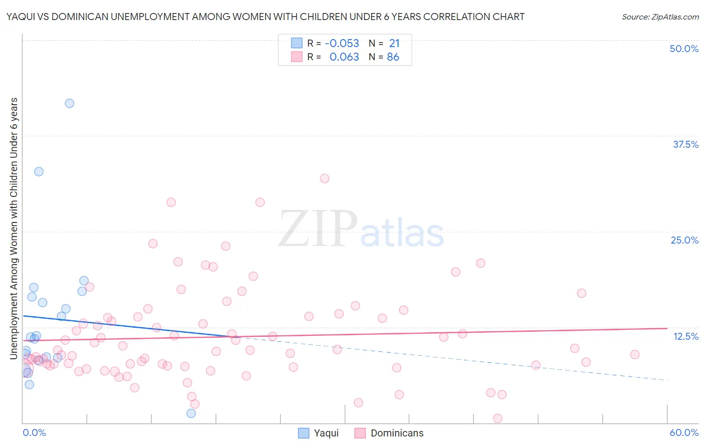 Yaqui vs Dominican Unemployment Among Women with Children Under 6 years