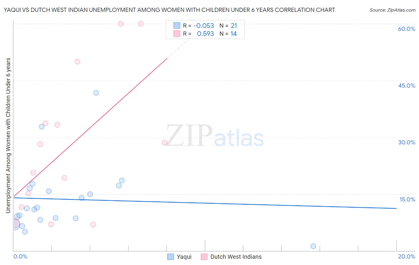 Yaqui vs Dutch West Indian Unemployment Among Women with Children Under 6 years