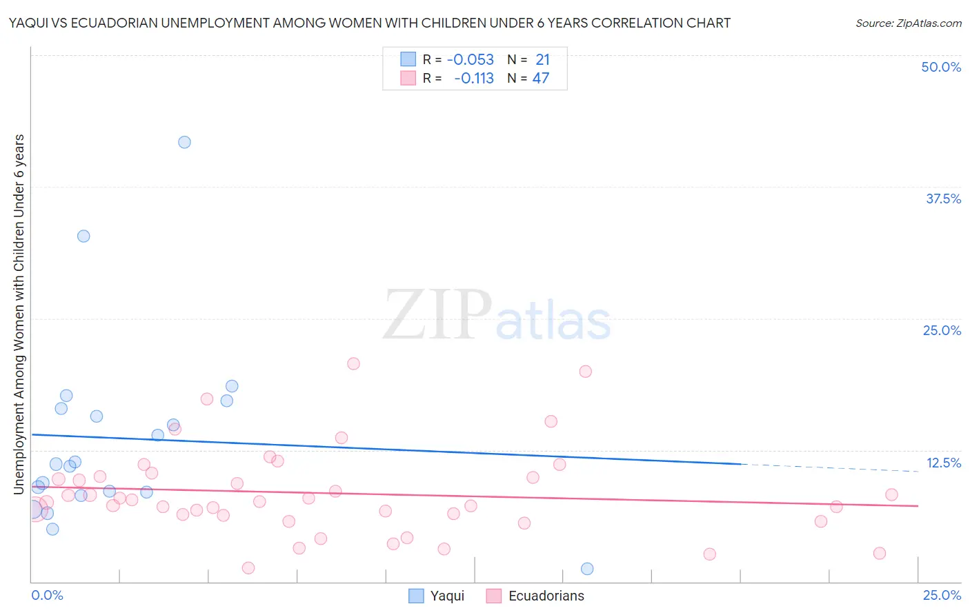 Yaqui vs Ecuadorian Unemployment Among Women with Children Under 6 years