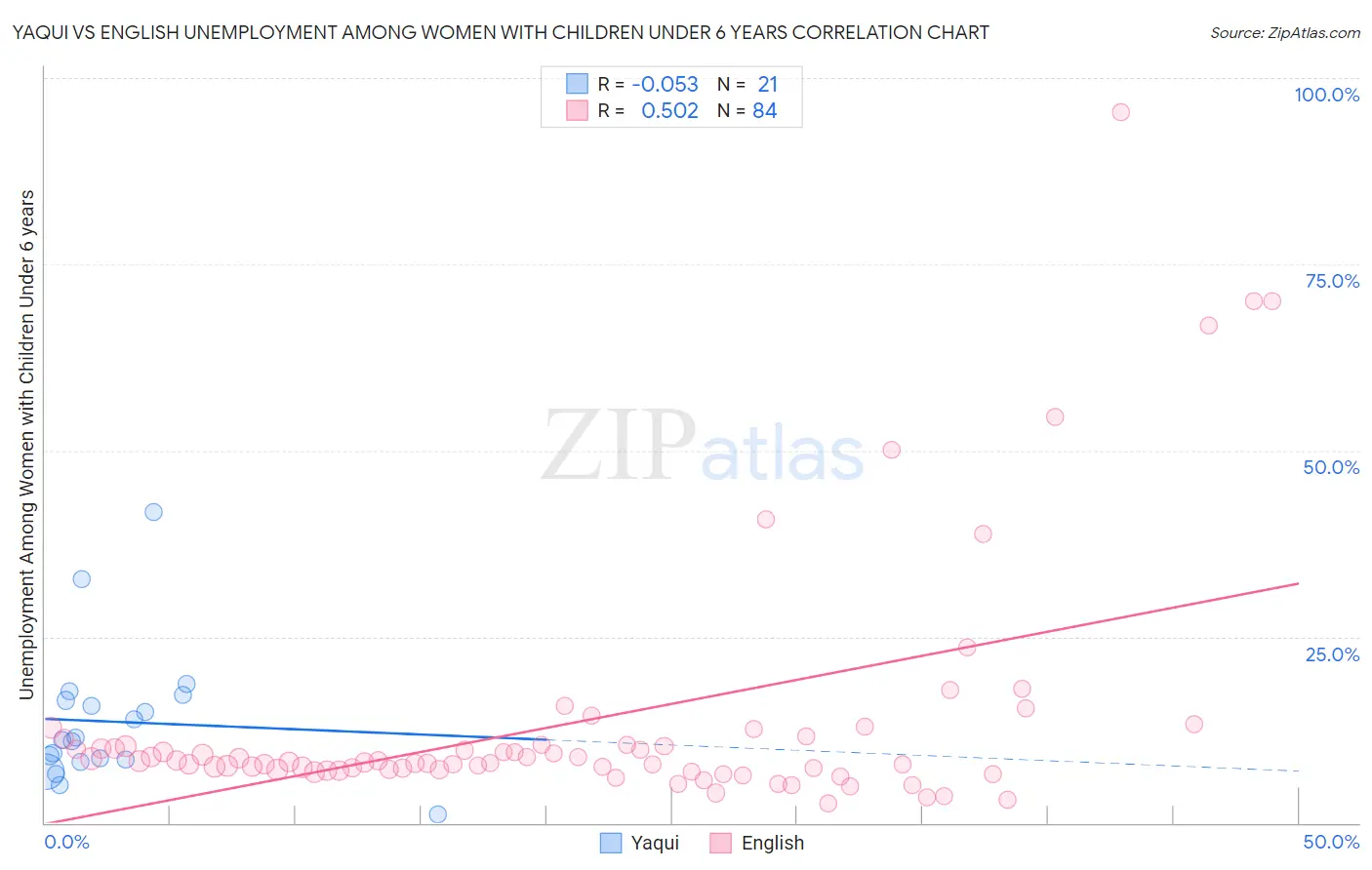 Yaqui vs English Unemployment Among Women with Children Under 6 years