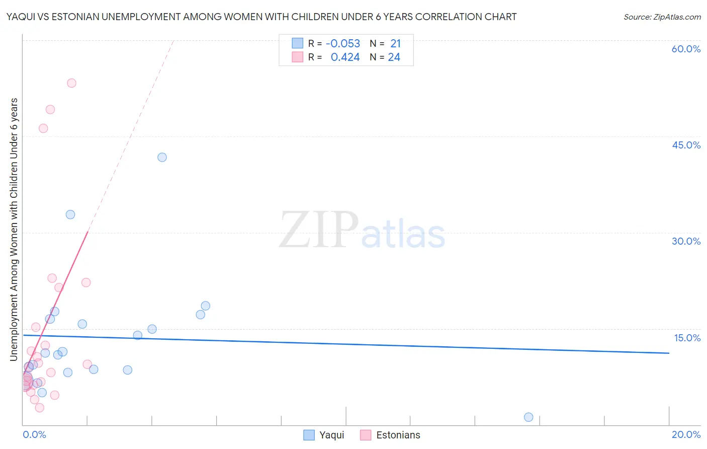 Yaqui vs Estonian Unemployment Among Women with Children Under 6 years