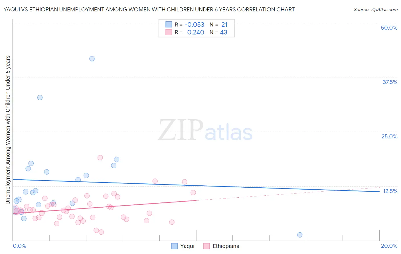 Yaqui vs Ethiopian Unemployment Among Women with Children Under 6 years