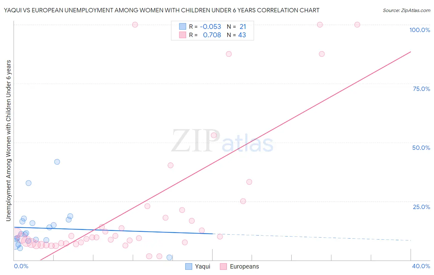 Yaqui vs European Unemployment Among Women with Children Under 6 years
