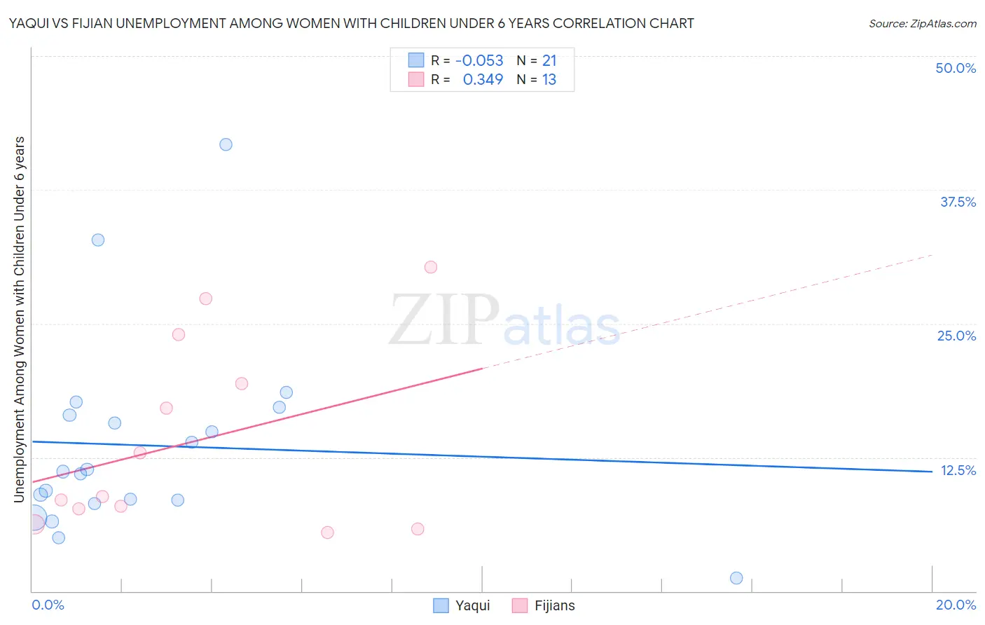 Yaqui vs Fijian Unemployment Among Women with Children Under 6 years
