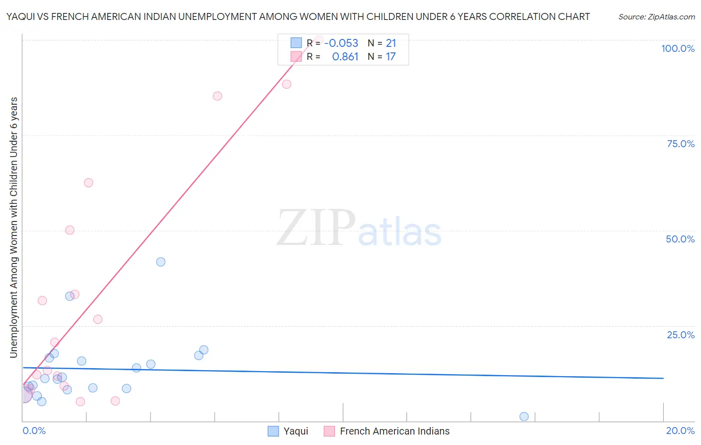 Yaqui vs French American Indian Unemployment Among Women with Children Under 6 years