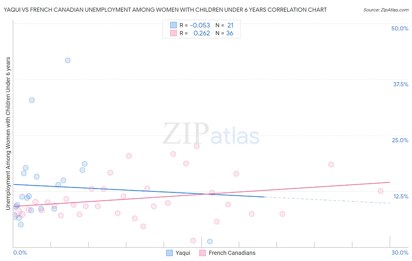 Yaqui vs French Canadian Unemployment Among Women with Children Under 6 years