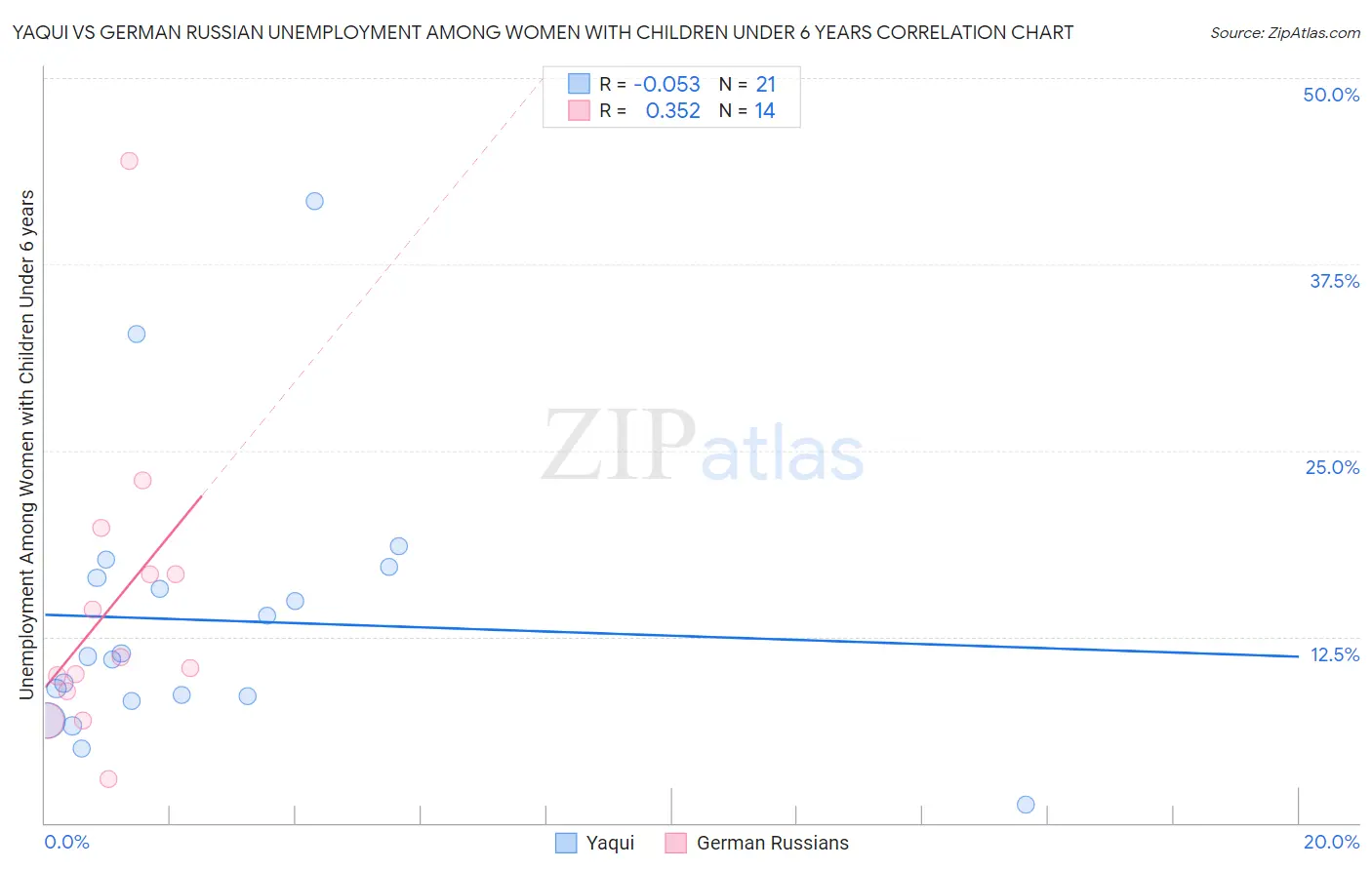 Yaqui vs German Russian Unemployment Among Women with Children Under 6 years