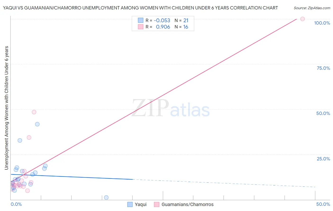 Yaqui vs Guamanian/Chamorro Unemployment Among Women with Children Under 6 years