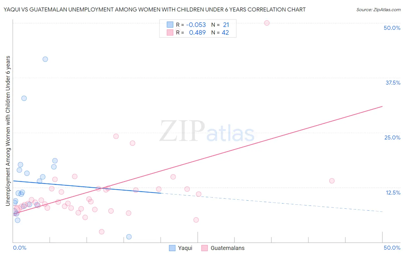 Yaqui vs Guatemalan Unemployment Among Women with Children Under 6 years