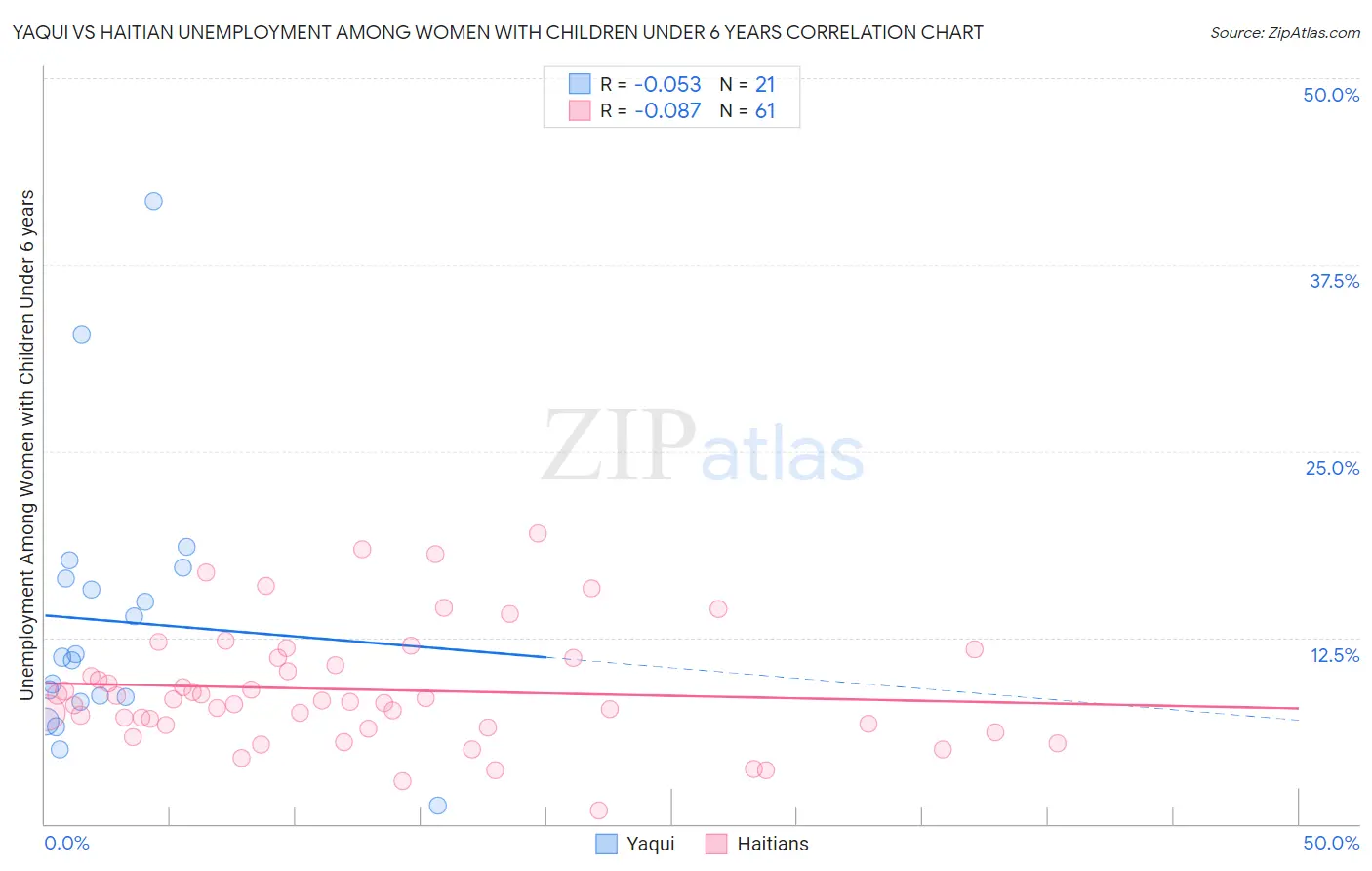 Yaqui vs Haitian Unemployment Among Women with Children Under 6 years