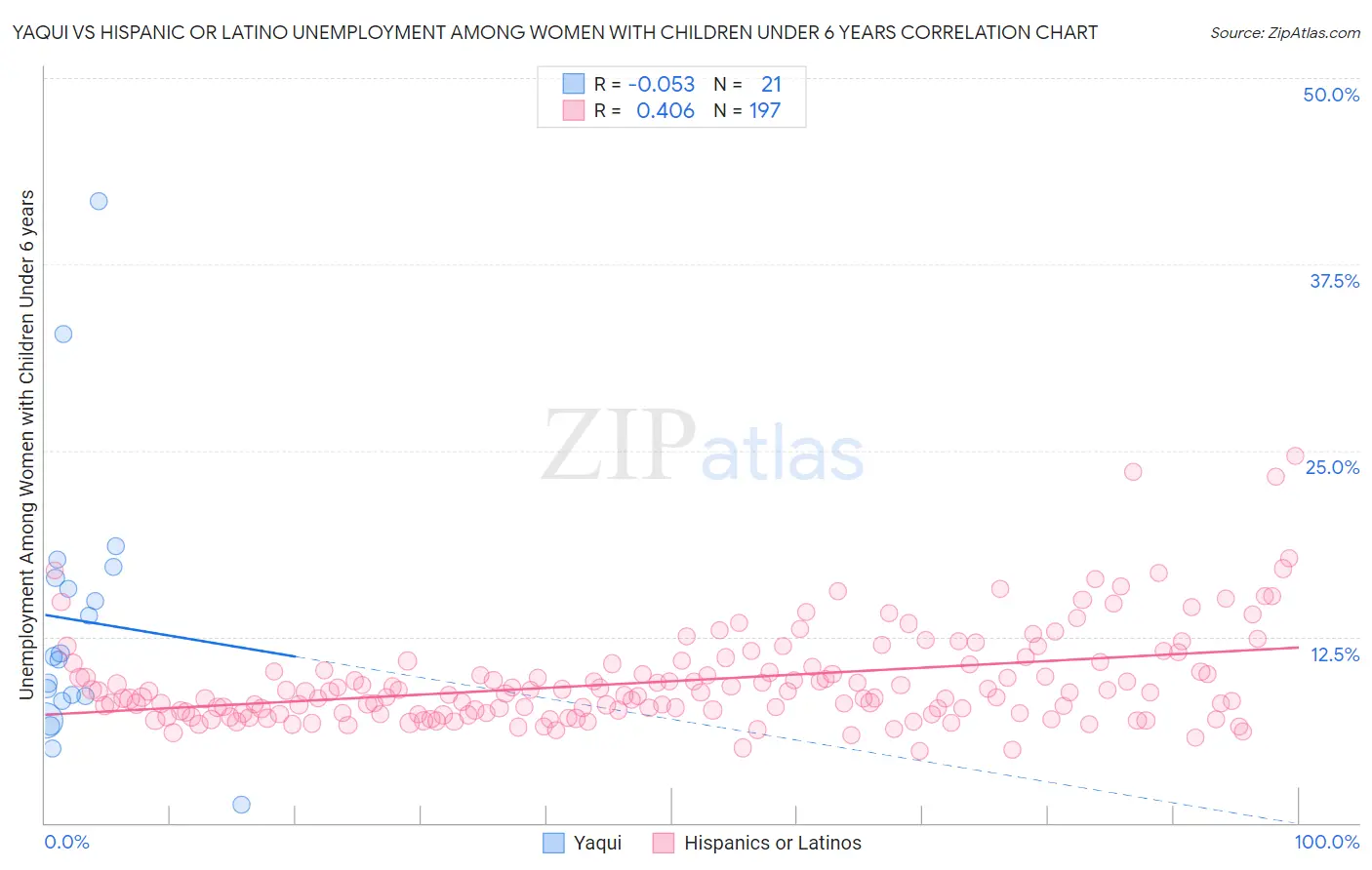 Yaqui vs Hispanic or Latino Unemployment Among Women with Children Under 6 years