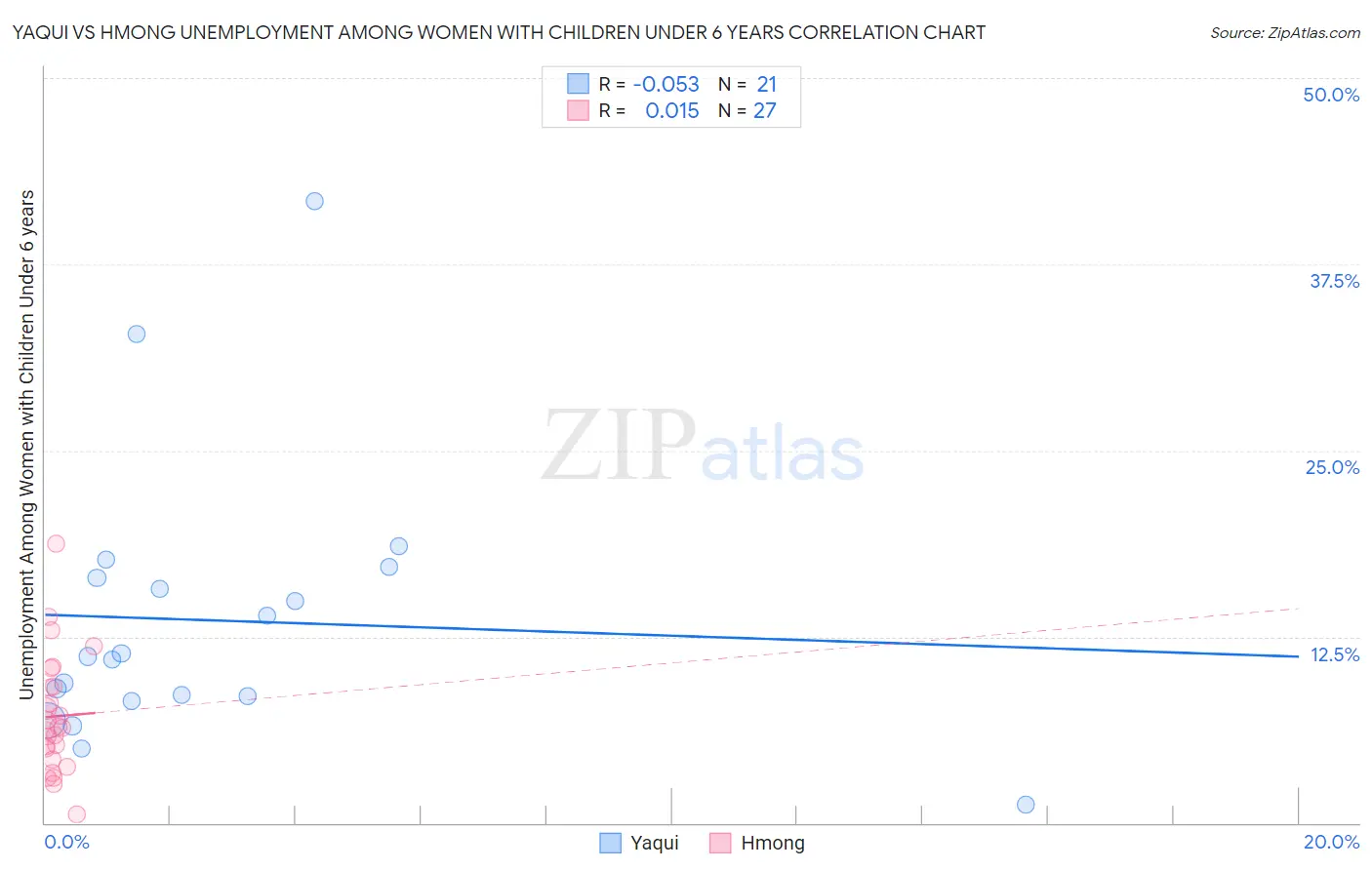 Yaqui vs Hmong Unemployment Among Women with Children Under 6 years