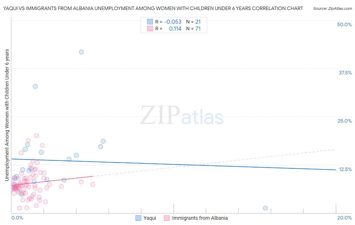 Yaqui vs Immigrants from Albania Unemployment Among Women with Children Under 6 years