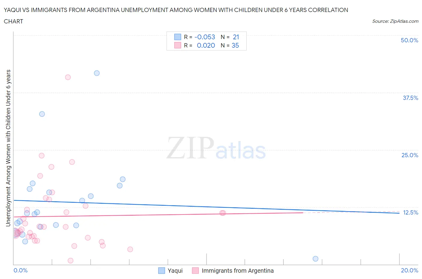 Yaqui vs Immigrants from Argentina Unemployment Among Women with Children Under 6 years