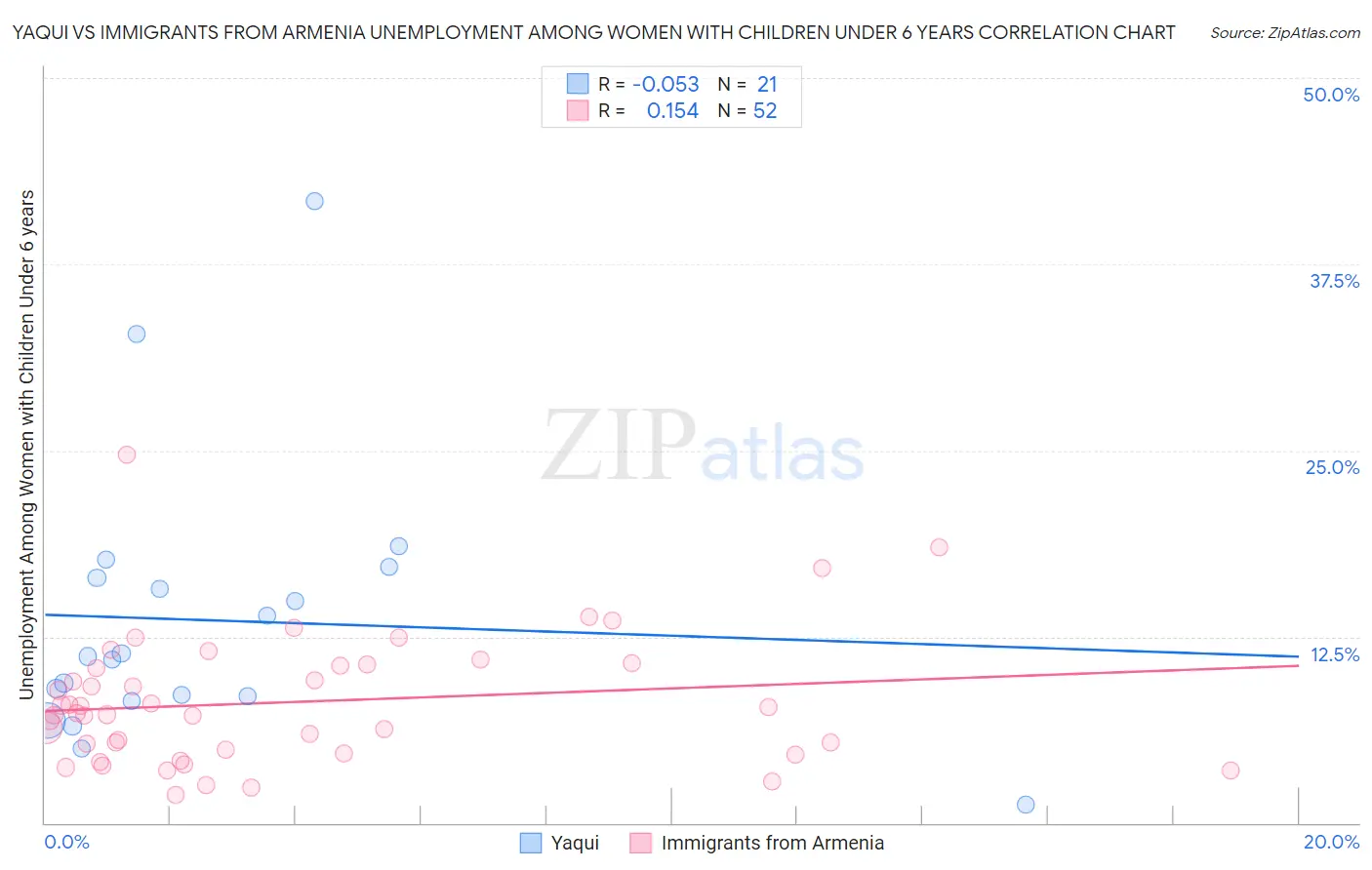 Yaqui vs Immigrants from Armenia Unemployment Among Women with Children Under 6 years
