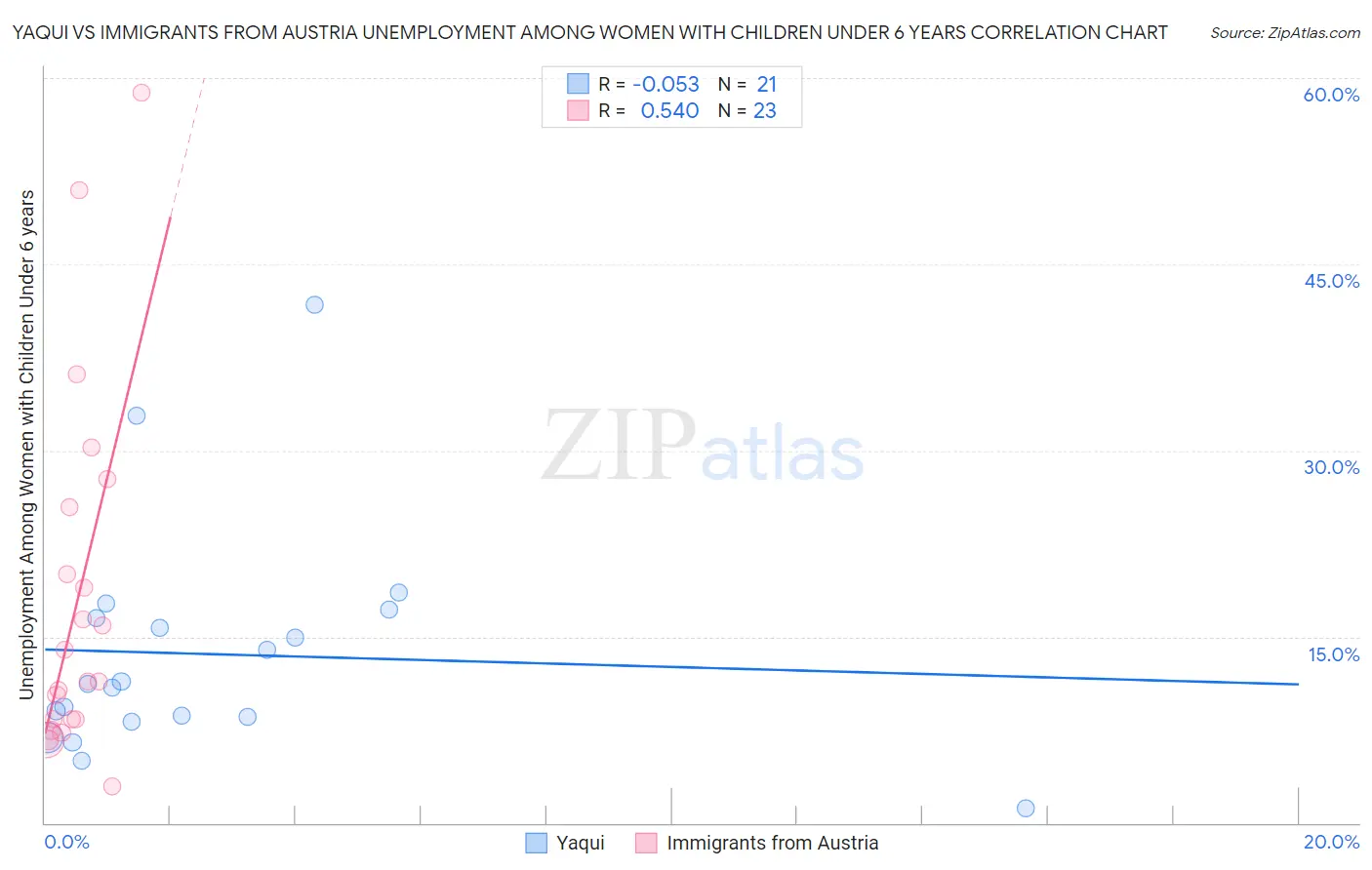 Yaqui vs Immigrants from Austria Unemployment Among Women with Children Under 6 years