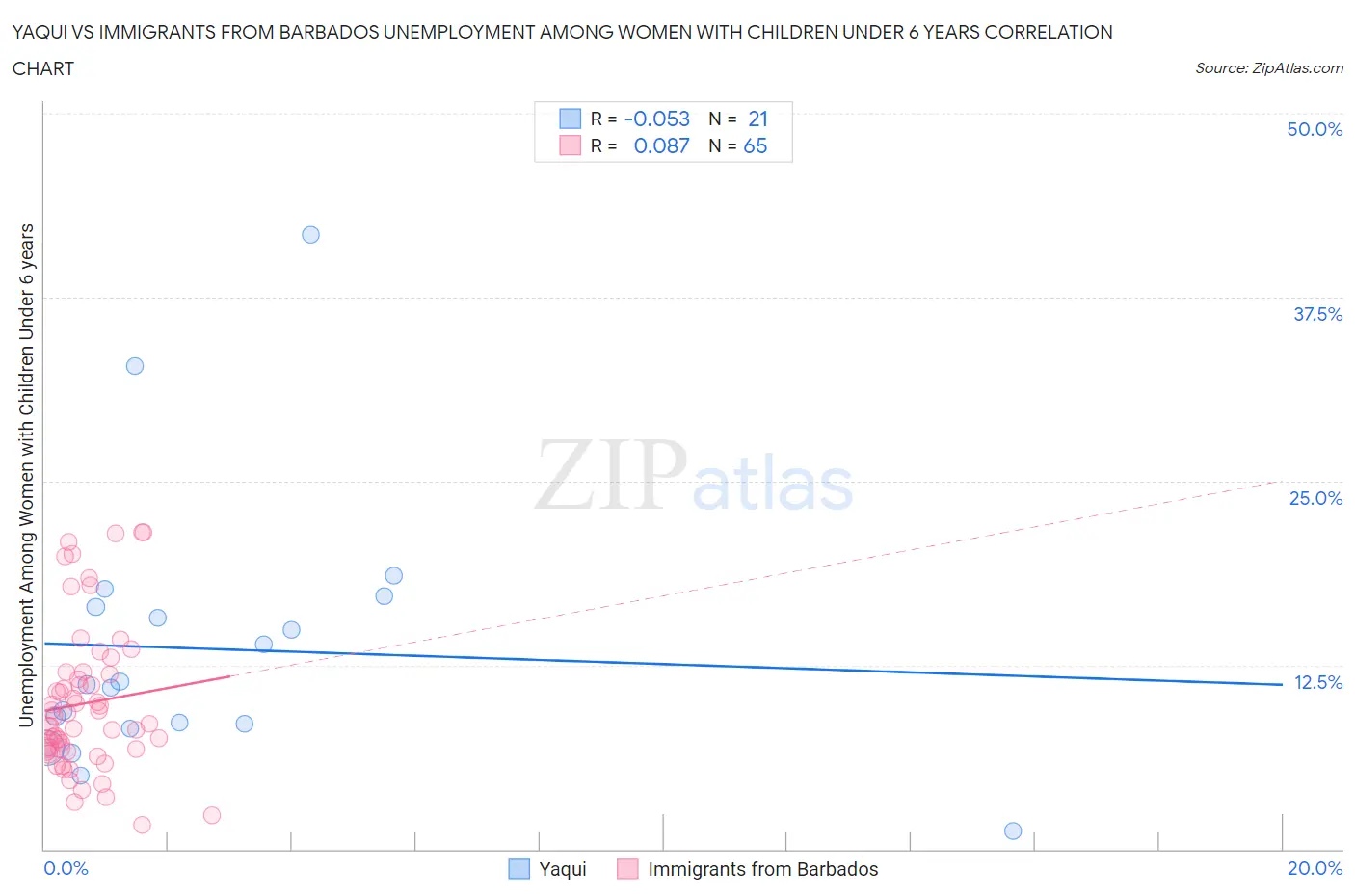 Yaqui vs Immigrants from Barbados Unemployment Among Women with Children Under 6 years