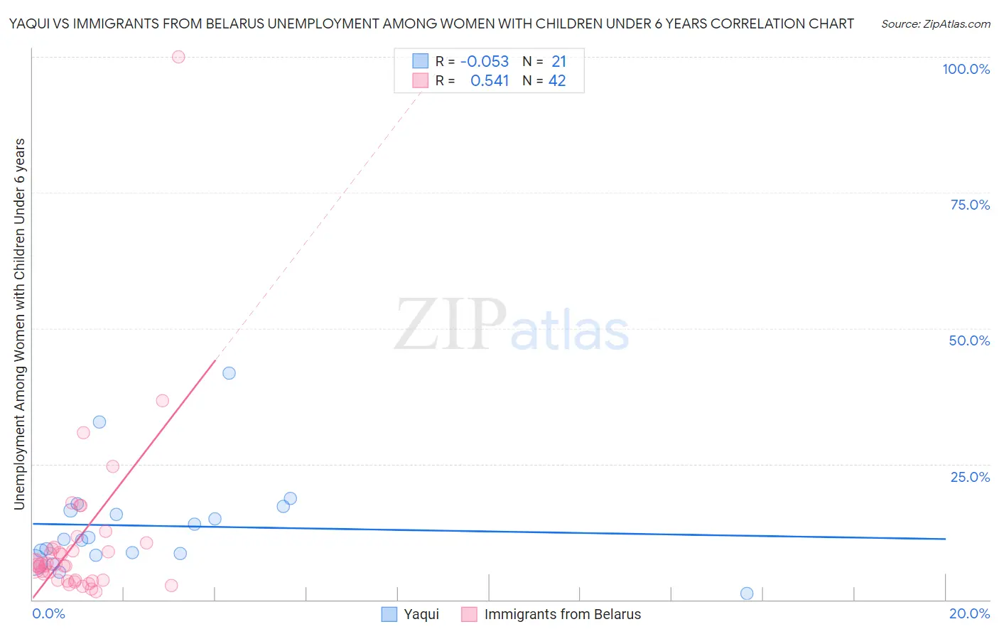 Yaqui vs Immigrants from Belarus Unemployment Among Women with Children Under 6 years