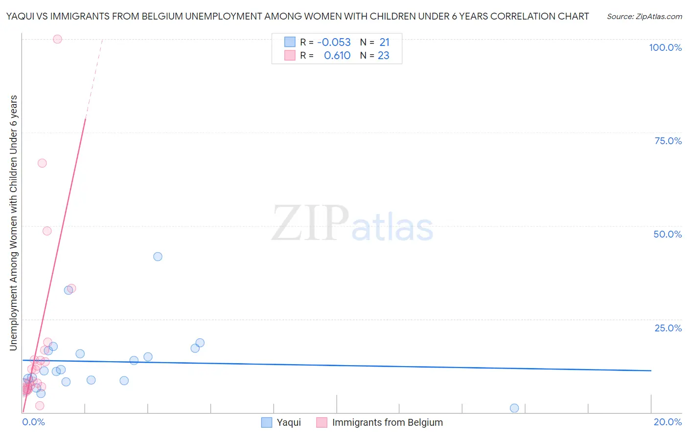 Yaqui vs Immigrants from Belgium Unemployment Among Women with Children Under 6 years