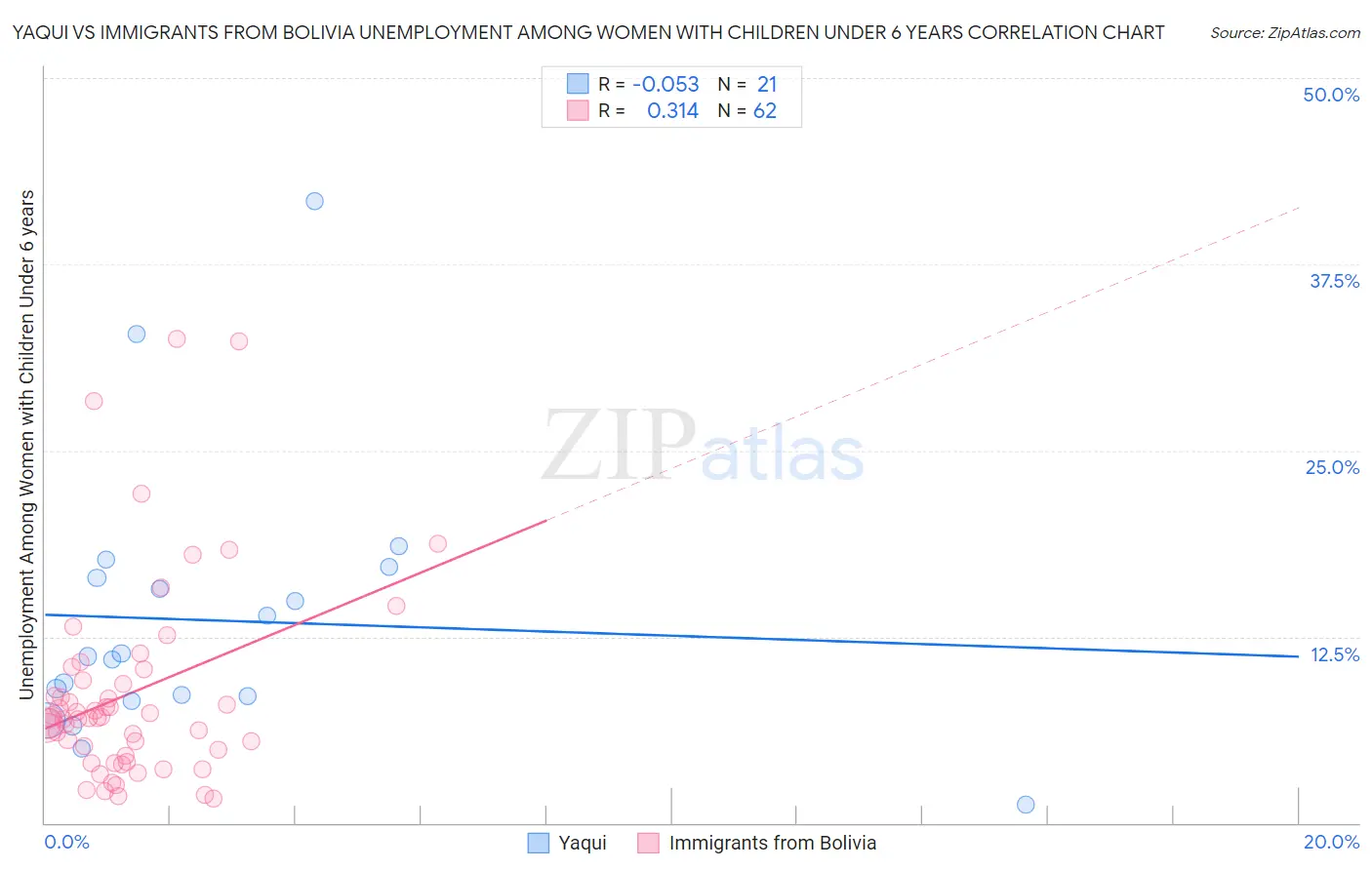 Yaqui vs Immigrants from Bolivia Unemployment Among Women with Children Under 6 years