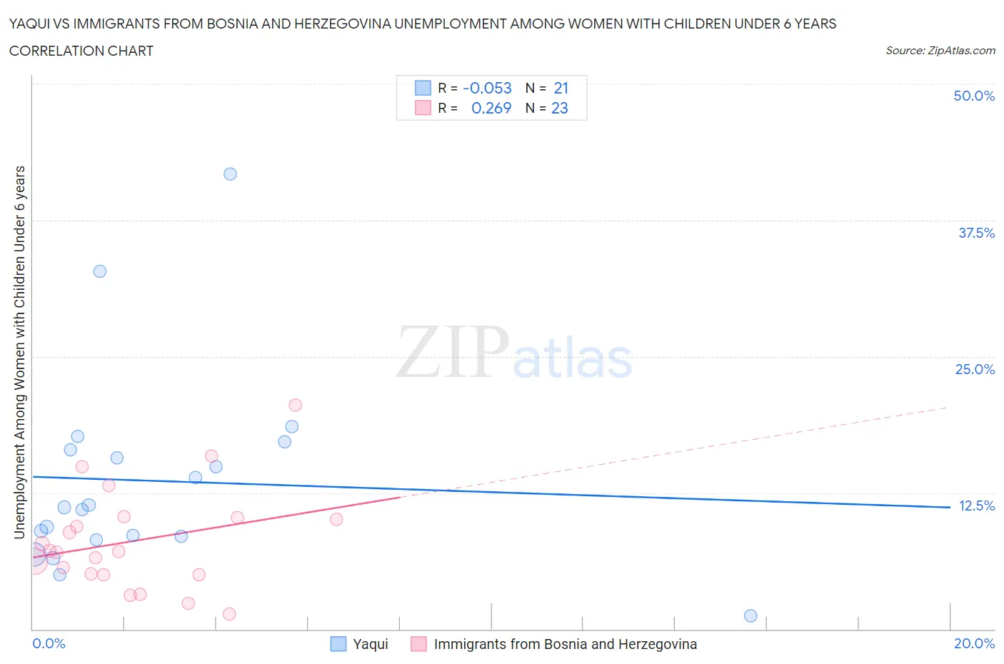 Yaqui vs Immigrants from Bosnia and Herzegovina Unemployment Among Women with Children Under 6 years