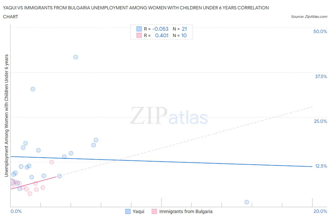 Yaqui vs Immigrants from Bulgaria Unemployment Among Women with Children Under 6 years