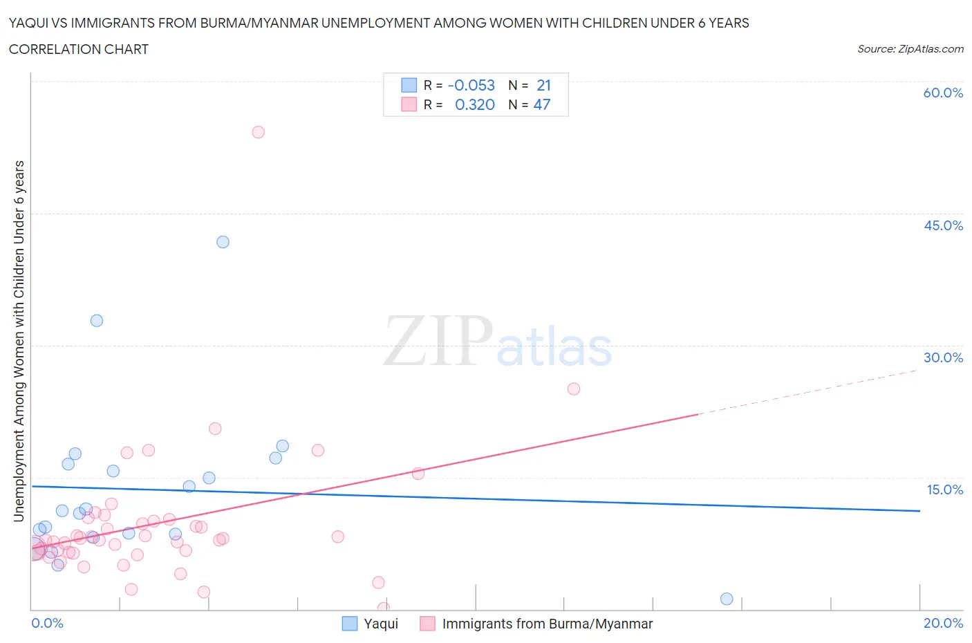 Yaqui vs Immigrants from Burma/Myanmar Unemployment Among Women with Children Under 6 years