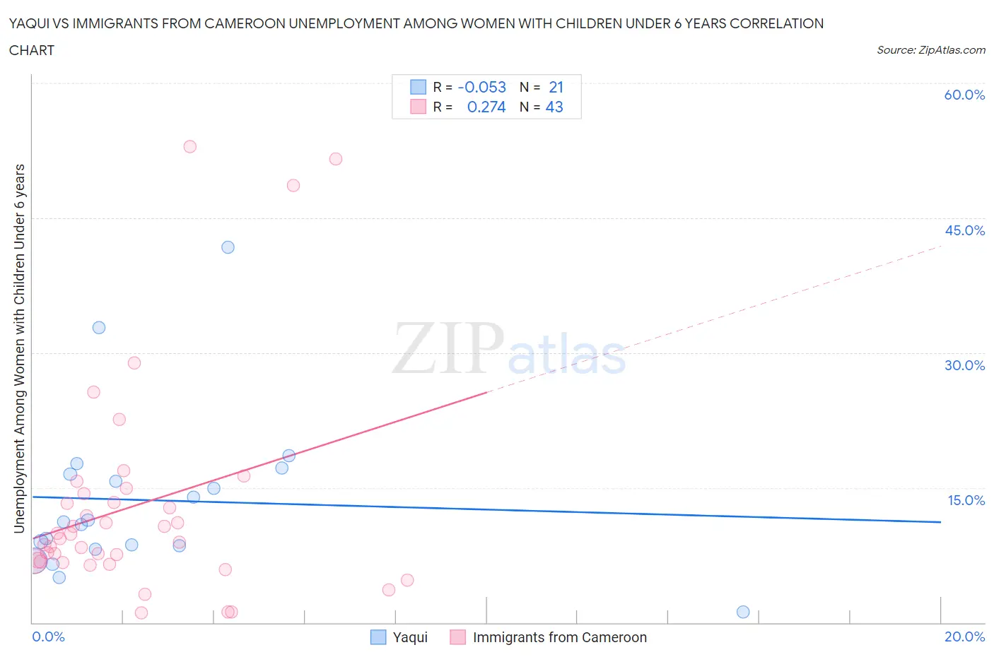 Yaqui vs Immigrants from Cameroon Unemployment Among Women with Children Under 6 years