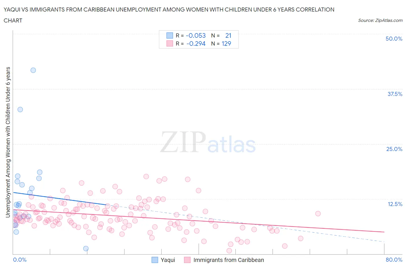 Yaqui vs Immigrants from Caribbean Unemployment Among Women with Children Under 6 years